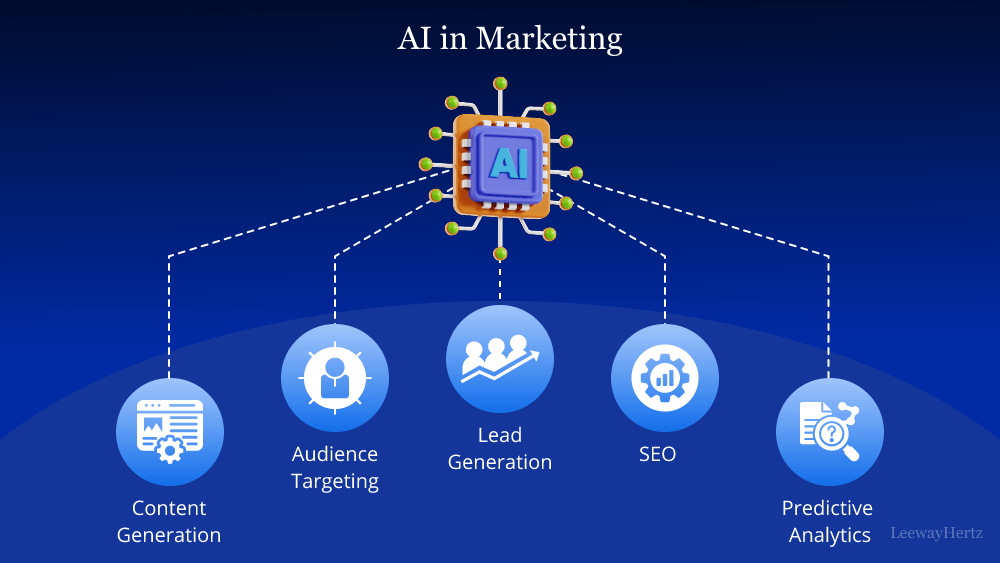AI Digital Marketing Strategies: The Future of Smart Business Growth By TSSG Tech